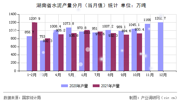 湖南省水泥產量分月（當月值）統計