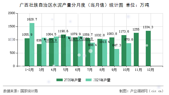 廣西壯族自治區(qū)水泥產(chǎn)量分月度（當(dāng)月值）統(tǒng)計(jì)圖