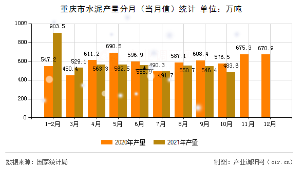 重慶市水泥產量分月（當月值）統計