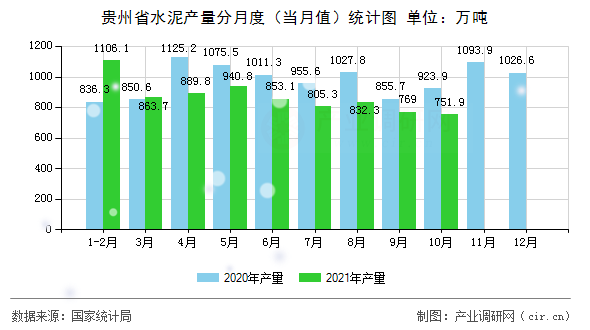 貴州省水泥產量分月度（當月值）統計圖