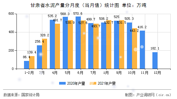 甘肅省水泥產量分月度（當月值）統計圖