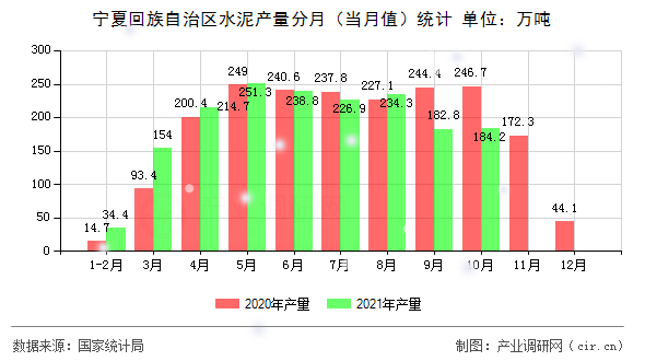 寧夏回族自治區(qū)水泥產(chǎn)量分月（當月值）統(tǒng)計