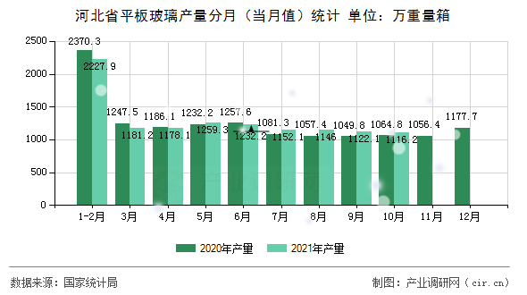河北省平板玻璃產量分月（當月值）統計