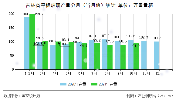 吉林省平板玻璃產量分月（當月值）統計