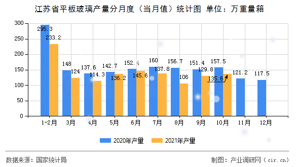 江蘇省平板玻璃產量分月度（當月值）統計圖