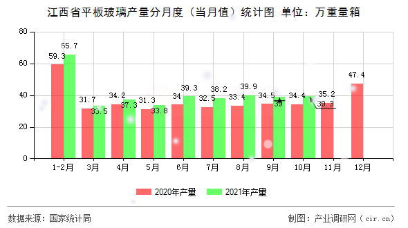 江西省平板玻璃產量分月度（當月值）統計圖