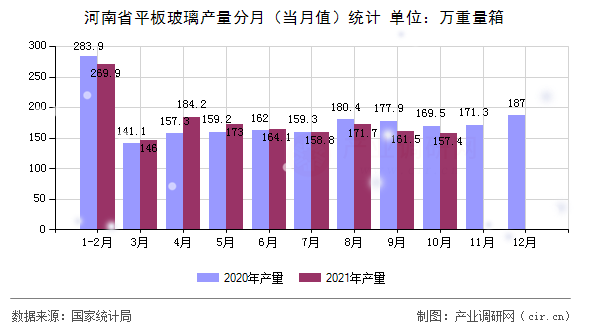 河南省平板玻璃產量分月（當月值）統計