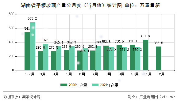 湖南省平板玻璃產量分月度（當月值）統計圖