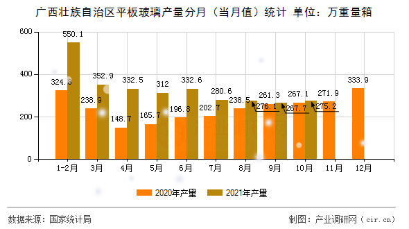 廣西壯族自治區(qū)平板玻璃產(chǎn)量分月（當月值）統(tǒng)計