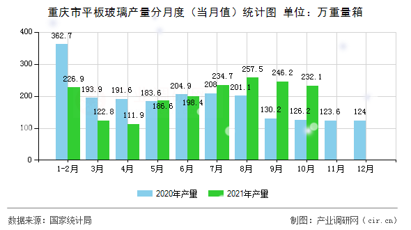 重慶市平板玻璃產量分月度（當月值）統計圖