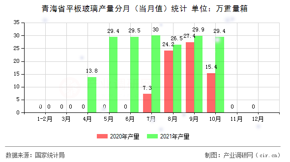 青海省平板玻璃產量分月（當月值）統計