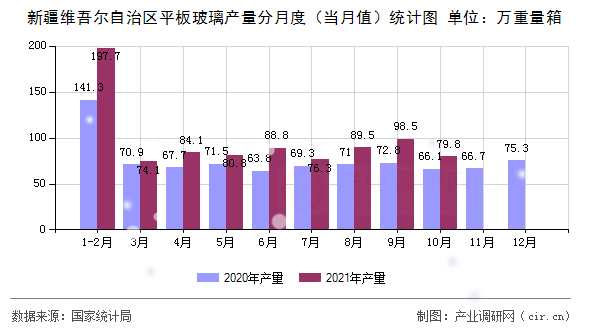 新疆維吾爾自治區平板玻璃產量分月度（當月值）統計圖