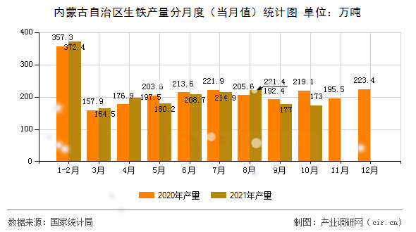 內蒙古自治區生鐵產量分月度（當月值）統計圖