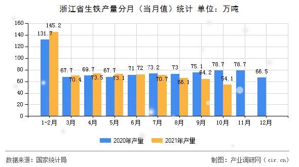 浙江省生鐵產量分月（當月值）統計