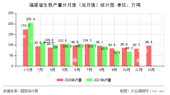 福建省生鐵產量分月度（當月值）統計圖