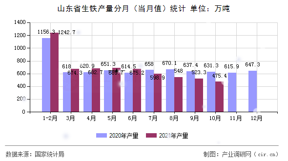 山東省生鐵產量分月（當月值）統計