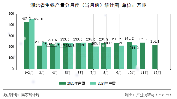 湖北省生鐵產量分月度（當月值）統計圖