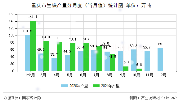 重慶市生鐵產(chǎn)量分月度（當(dāng)月值）統(tǒng)計圖