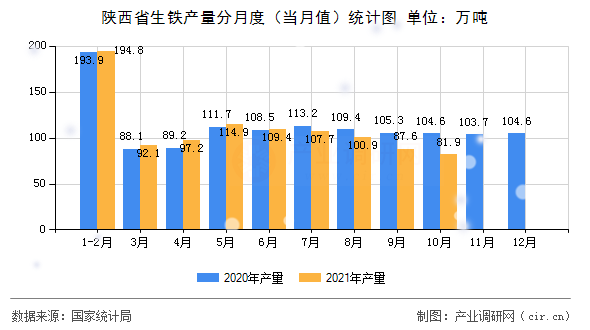 陜西省生鐵產量分月度（當月值）統計圖