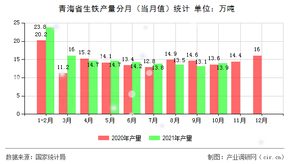青海省生鐵產量分月（當月值）統計