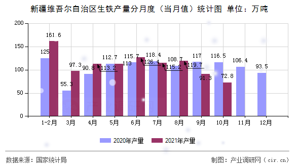 新疆維吾爾自治區(qū)生鐵產(chǎn)量分月度（當(dāng)月值）統(tǒng)計圖
