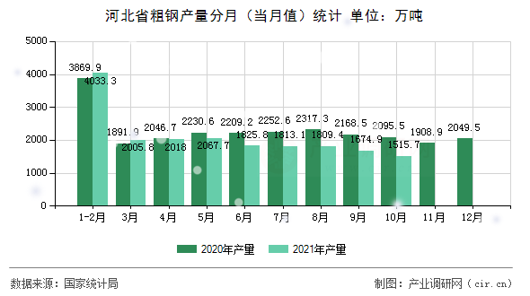 河北省粗鋼產量分月（當月值）統計