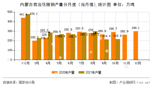 內蒙古自治區粗鋼產量分月度（當月值）統計圖
