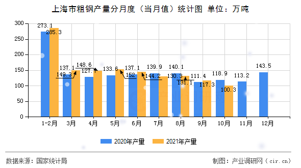 上海市粗鋼產量分月度（當月值）統計圖