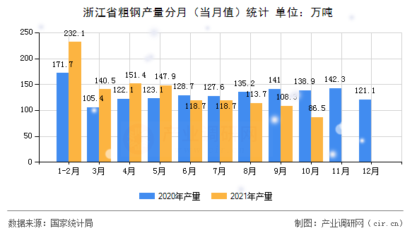浙江省粗鋼產量分月（當月值）統計