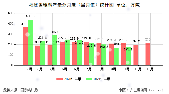 福建省粗鋼產量分月度（當月值）統計圖