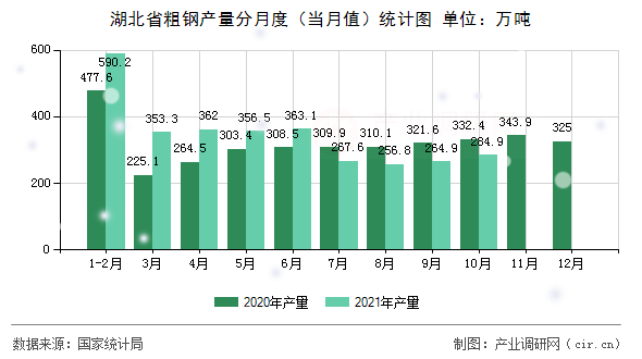 湖北省粗鋼產量分月度（當月值）統計圖