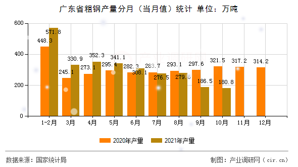 廣東省粗鋼產量分月（當月值）統計