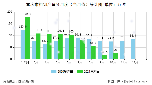 重慶市粗鋼產量分月度（當月值）統計圖