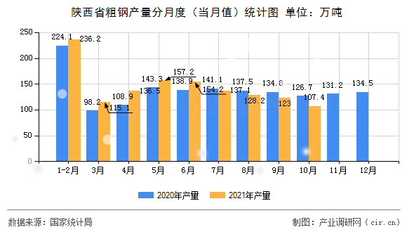 陜西省粗鋼產(chǎn)量分月度（當月值）統(tǒng)計圖