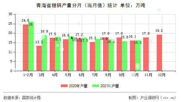 青海省粗鋼產量分月（當月值）統計