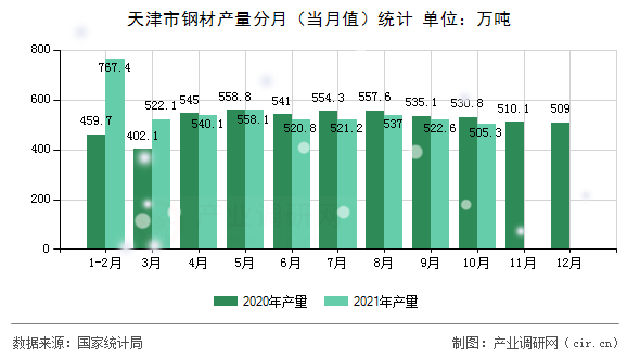 天津市鋼材產量分月（當月值）統計