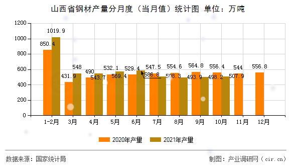 山西省鋼材產量分月度（當月值）統計圖