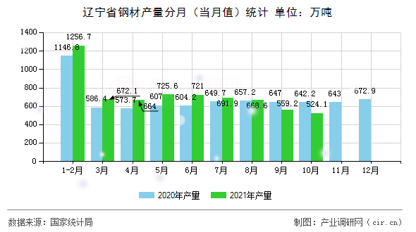 遼寧省鋼材產量分月（當月值）統計