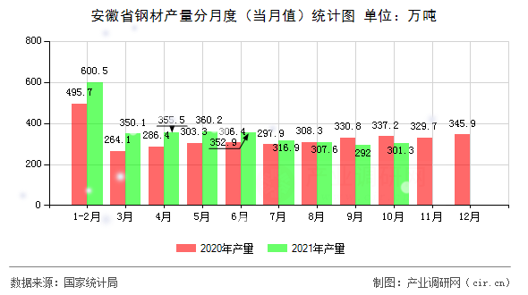 安徽省鋼材產量分月度（當月值）統計圖