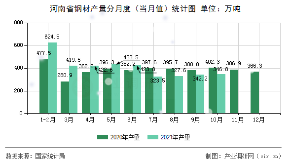 河南省鋼材產量分月度（當月值）統計圖