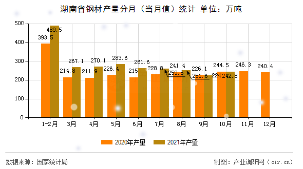 湖南省鋼材產量分月（當月值）統計