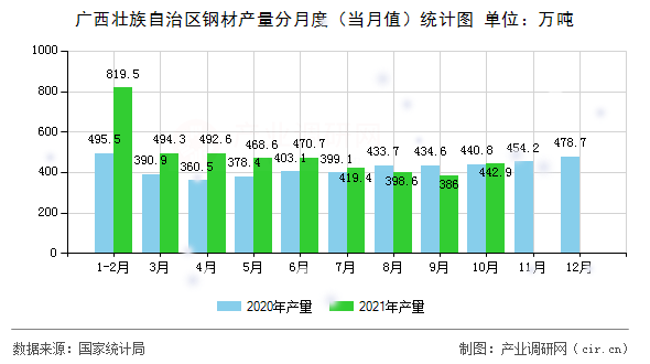廣西壯族自治區鋼材產量分月度（當月值）統計圖