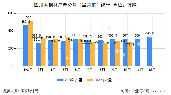 四川省鋼材產量分月（當月值）統計