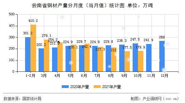 云南省鋼材產量分月度（當月值）統計圖