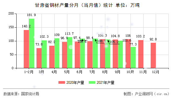 甘肅省鋼材產量分月（當月值）統計