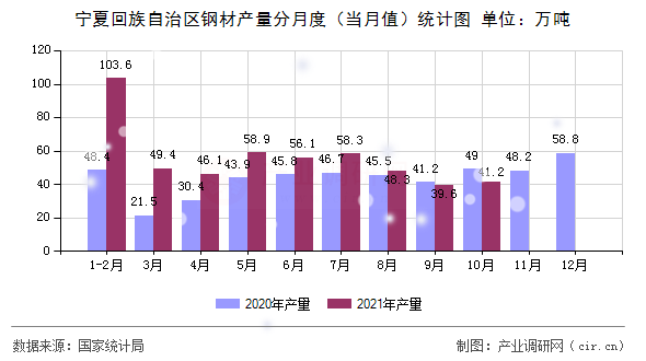 寧夏回族自治區鋼材產量分月度（當月值）統計圖