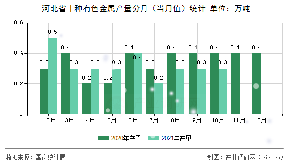 河北省十種有色金屬產量分月（當月值）統計