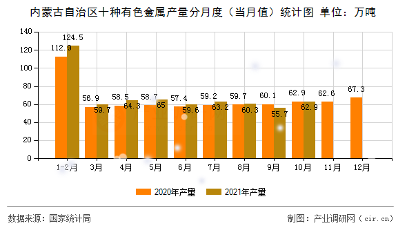 內蒙古自治區十種有色金屬產量分月度（當月值）統計圖