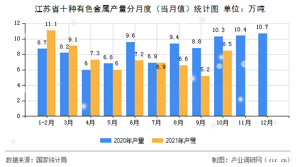 江蘇省十種有色金屬產量分月度（當月值）統計圖