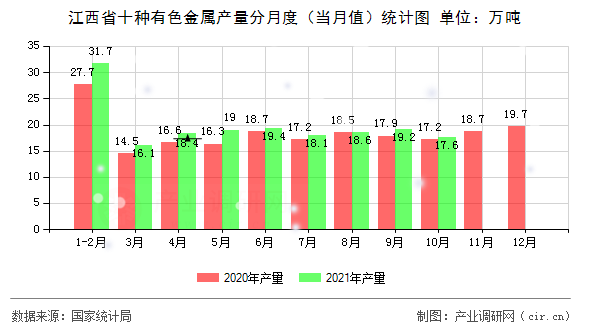 江西省十種有色金屬產量分月度（當月值）統計圖